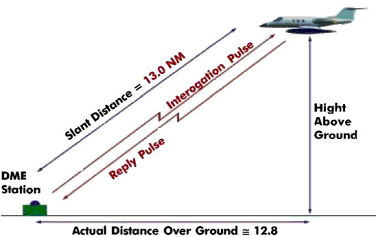 Distance Measuring Equipment (DME)