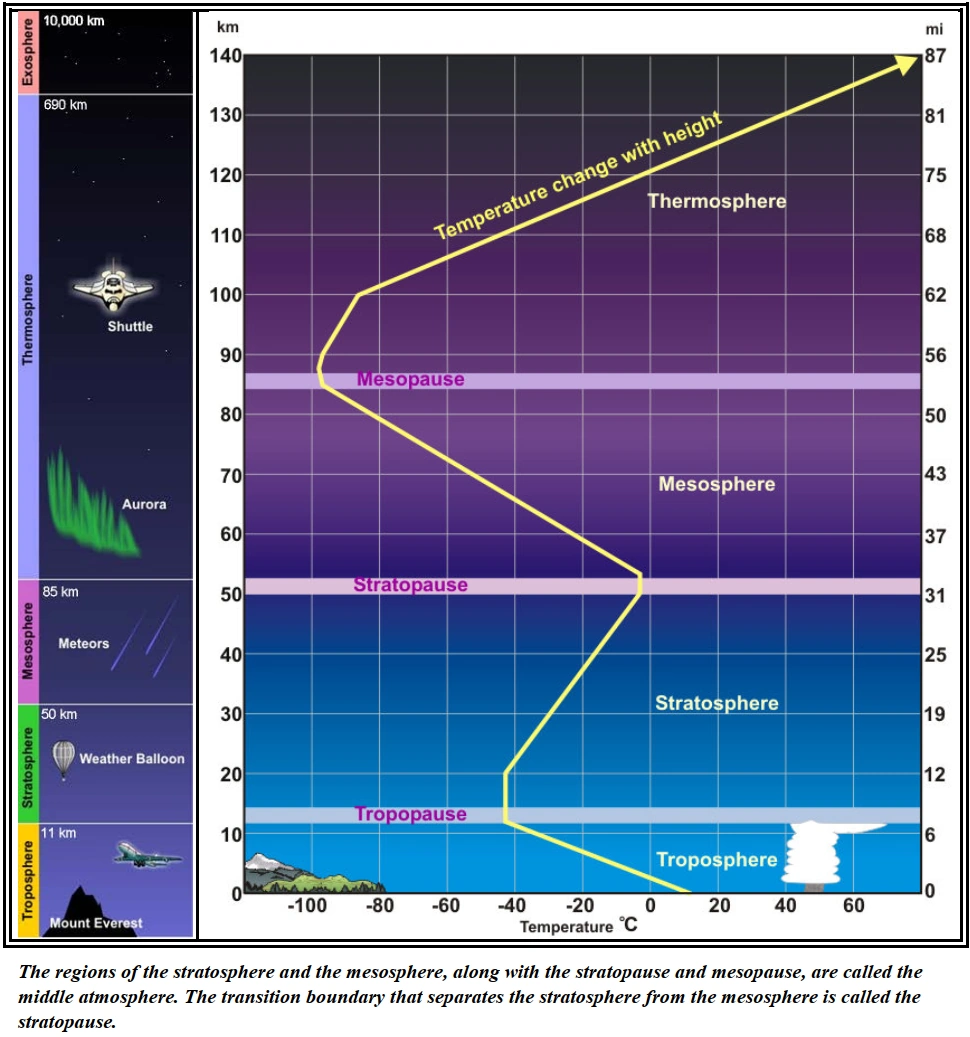 https://www.cfinotebook.net/graphics/weather-and-atmosphere//atmosphere/vertical-structure-of-the-atmosphere.webp