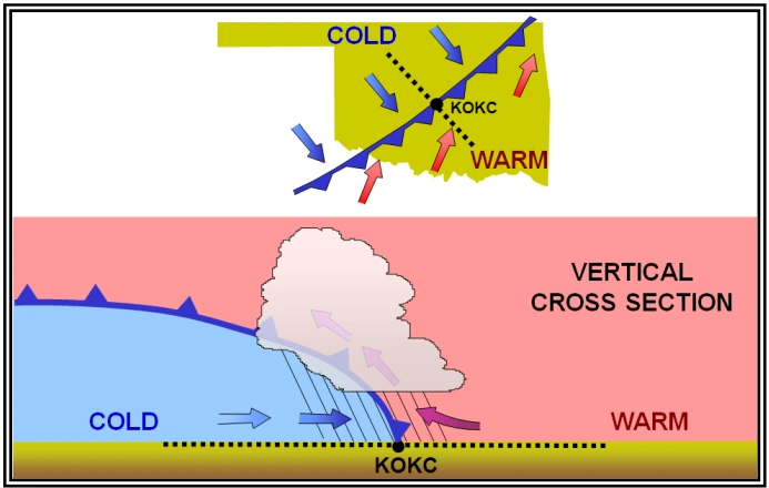 stationary front cross section