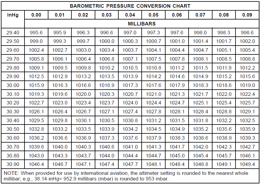 Barometric Pressure Charts A Visual Reference of Charts Chart Master